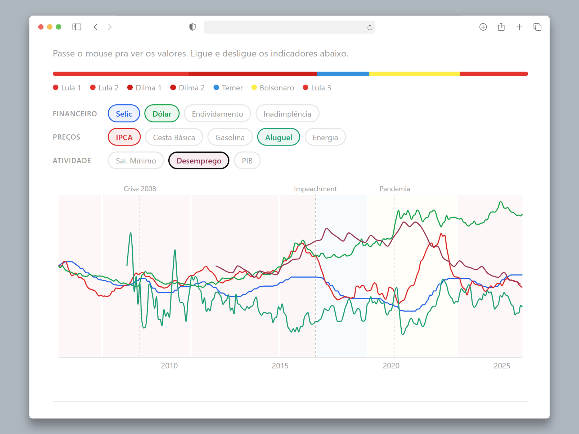 Screenshot do dashboard O Custo de Vida do Brasileiro
